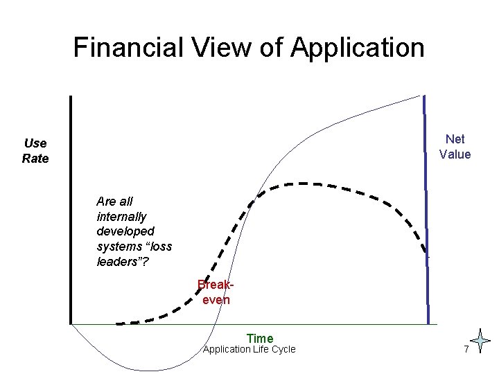 Financial View of Application Net Value Use Rate Are all internally developed systems “loss