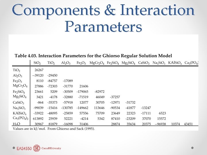 Components & Interaction Parameters 