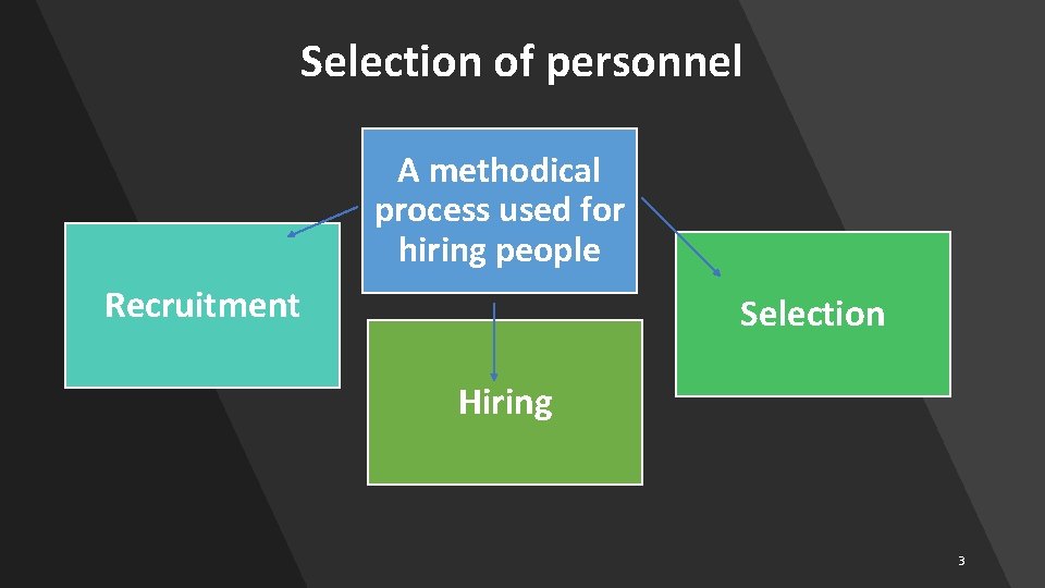 Selection of personnel A methodical process used for hiring people Recruitment Selection Hiring 3