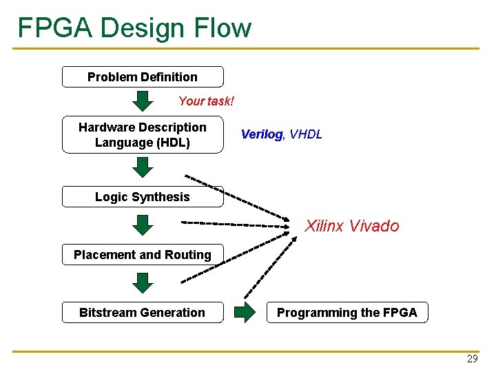FPGA Design Flow Problem Definition Your task! Hardware Description Language (HDL) Verilog, VHDL Logic