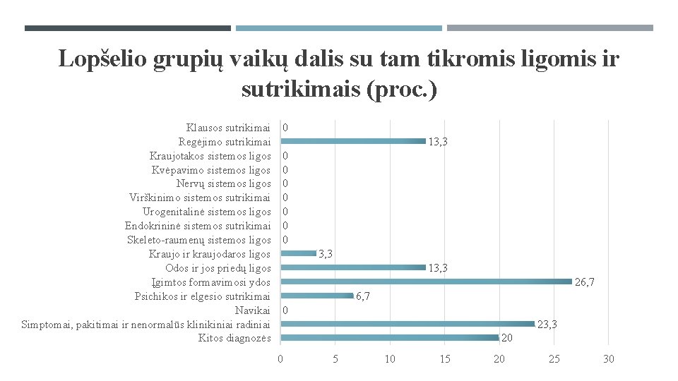 Lopšelio grupių vaikų dalis su tam tikromis ligomis ir sutrikimais (proc. ) Klausos sutrikimai