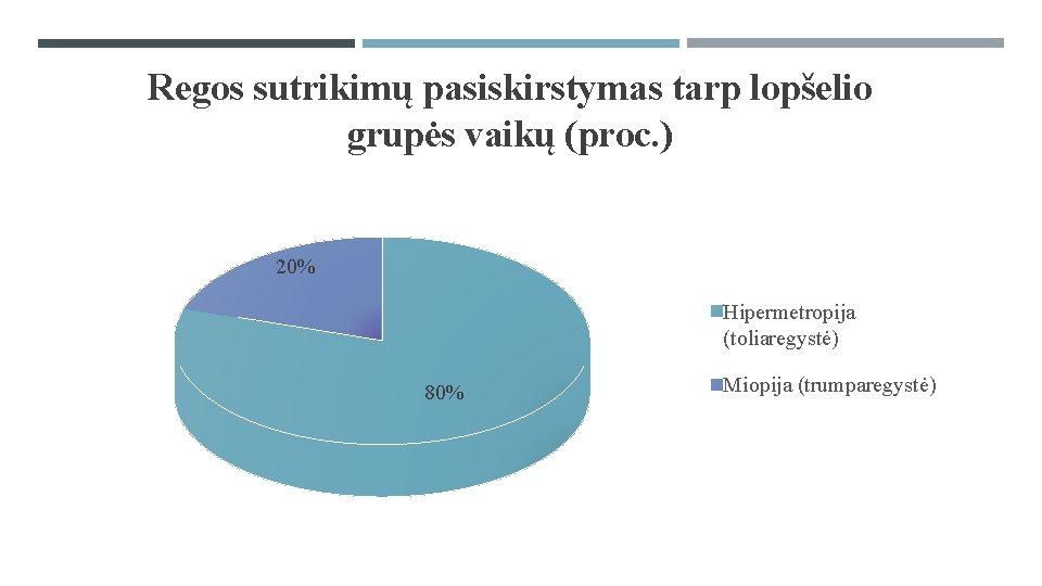 Regos sutrikimų pasiskirstymas tarp lopšelio grupės vaikų (proc. ) 20% Hipermetropija (toliaregystė) 80% Miopija