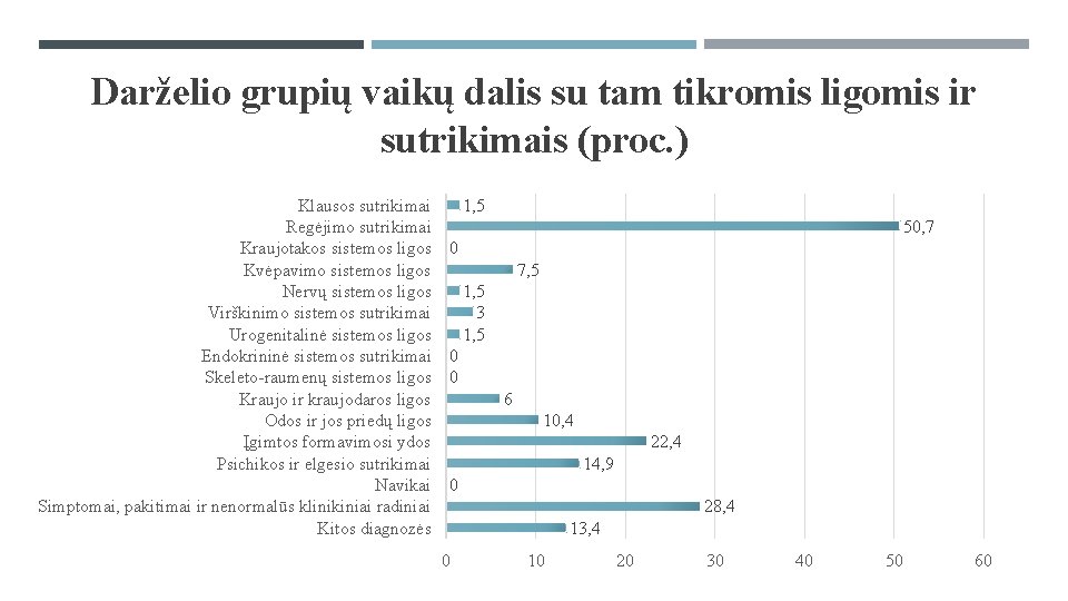 Darželio grupių vaikų dalis su tam tikromis ligomis ir sutrikimais (proc. ) Klausos sutrikimai