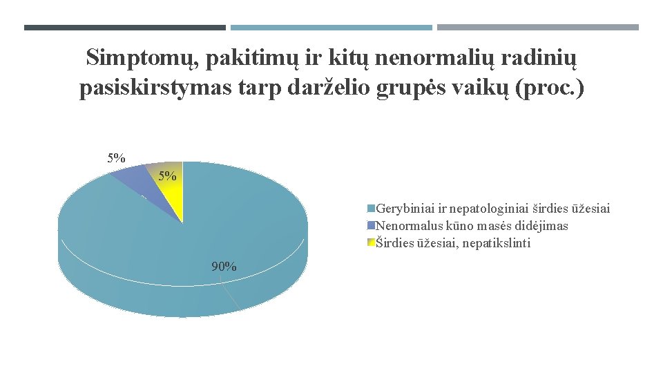 Simptomų, pakitimų ir kitų nenormalių radinių pasiskirstymas tarp darželio grupės vaikų (proc. ) 5%