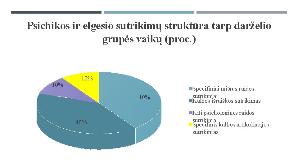 Psichikos ir elgesio sutrikimų struktūra tarp darželio grupės vaikų (proc. ) 10% 40% Specifiniai