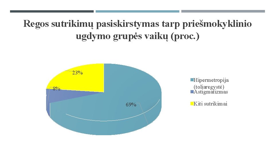 Regos sutrikimų pasiskirstymas tarp priešmokyklinio ugdymo grupės vaikų (proc. ) 23% Hipermetropija (toliaregystė) Astigmatizmas