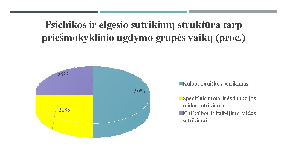 Psichikos ir elgesio sutrikimų struktūra tarp priešmokyklinio ugdymo grupės vaikų (proc. ) 25% Kalbos