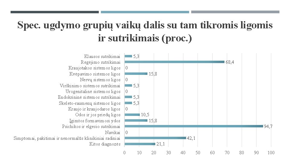 Spec. ugdymo grupių vaikų dalis su tam tikromis ligomis ir sutrikimais (proc. ) Klausos