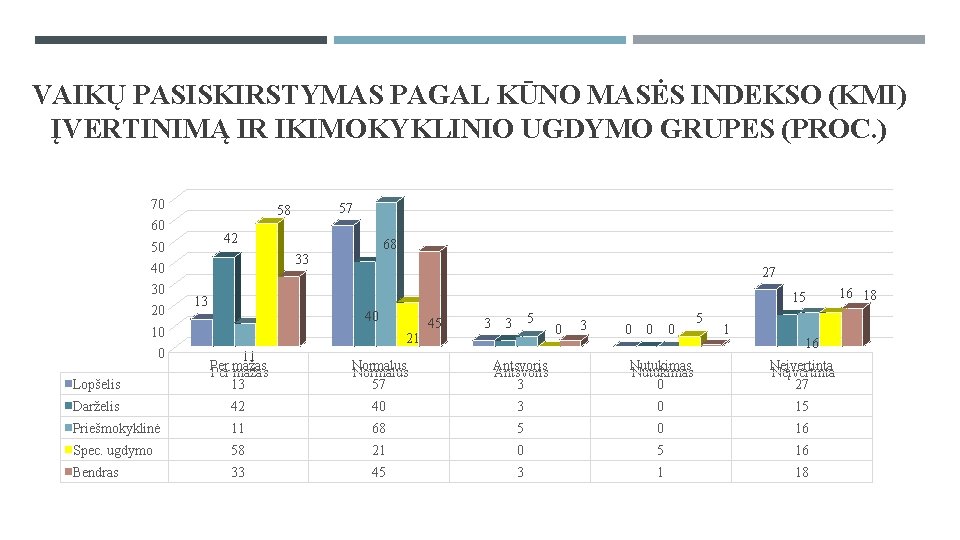 VAIKŲ PASISKIRSTYMAS PAGAL KŪNO MASĖS INDEKSO (KMI) ĮVERTINIMĄ IR IKIMOKYKLINIO UGDYMO GRUPES (PROC. )