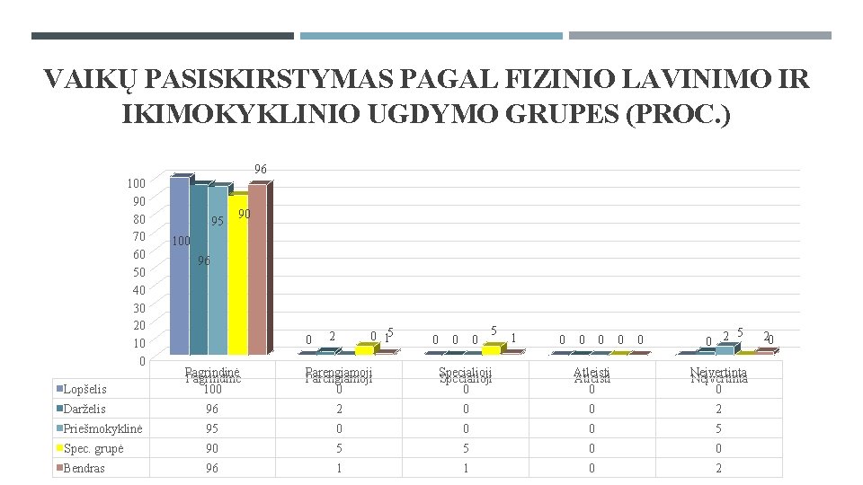 VAIKŲ PASISKIRSTYMAS PAGAL FIZINIO LAVINIMO IR IKIMOKYKLINIO UGDYMO GRUPES (PROC. ) 96 100 90