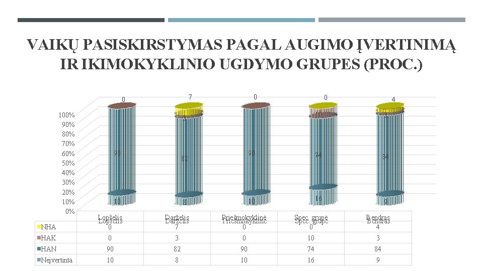 VAIKŲ PASISKIRSTYMAS PAGAL AUGIMO ĮVERTINIMĄ IR IKIMOKYKLINIO UGDYMO GRUPES (PROC. ) 7 0 100%