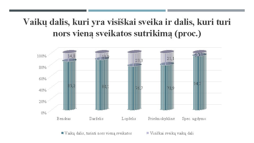 Vaikų dalis, kuri yra visiškai sveika ir dalis, kuri turi nors vieną sveikatos sutrikimą