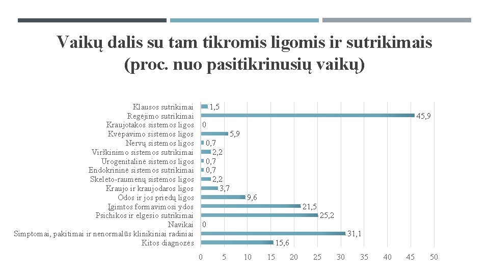 Vaikų dalis su tam tikromis ligomis ir sutrikimais (proc. nuo pasitikrinusių vaikų) Klausos sutrikimai