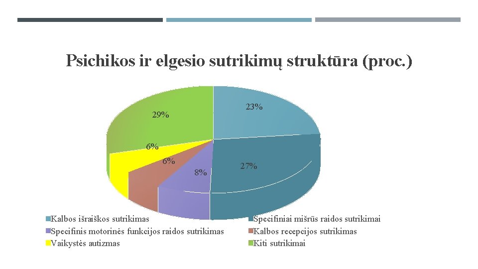 Psichikos ir elgesio sutrikimų struktūra (proc. ) 23% 29% 6% 6% 8% Kalbos išraiškos