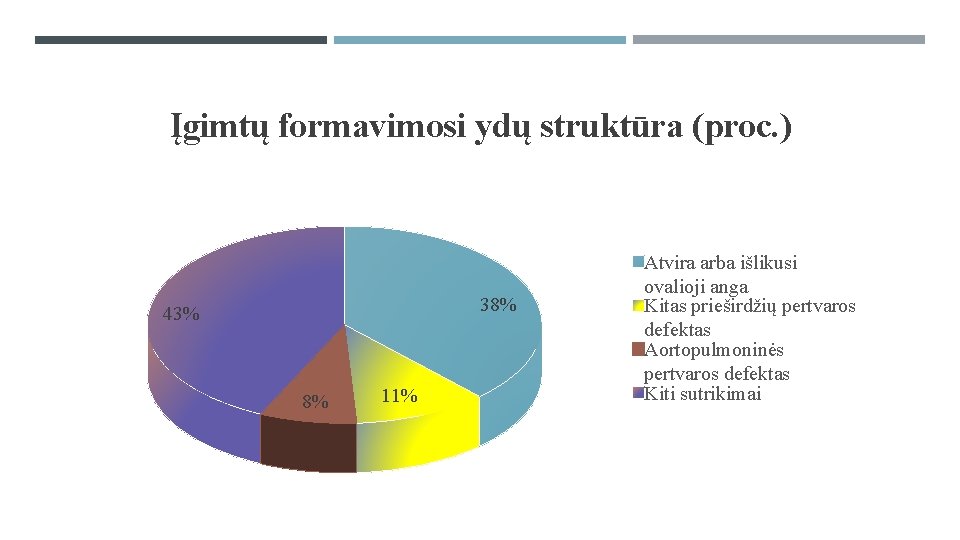 Įgimtų formavimosi ydų struktūra (proc. ) 38% 43% 8% 11% Atvira arba išlikusi ovalioji
