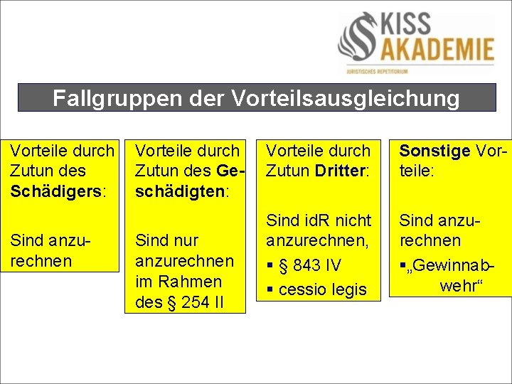 Fallgruppen der Vorteilsausgleichung Vorteile durch Zutun des Schädigers: Sind anzurechnen Vorteile durch Zutun des