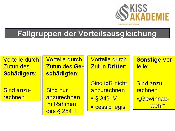 Fallgruppen der Vorteilsausgleichung Vorteile durch Zutun des Schädigers: Sind anzurechnen Vorteile durch Zutun des