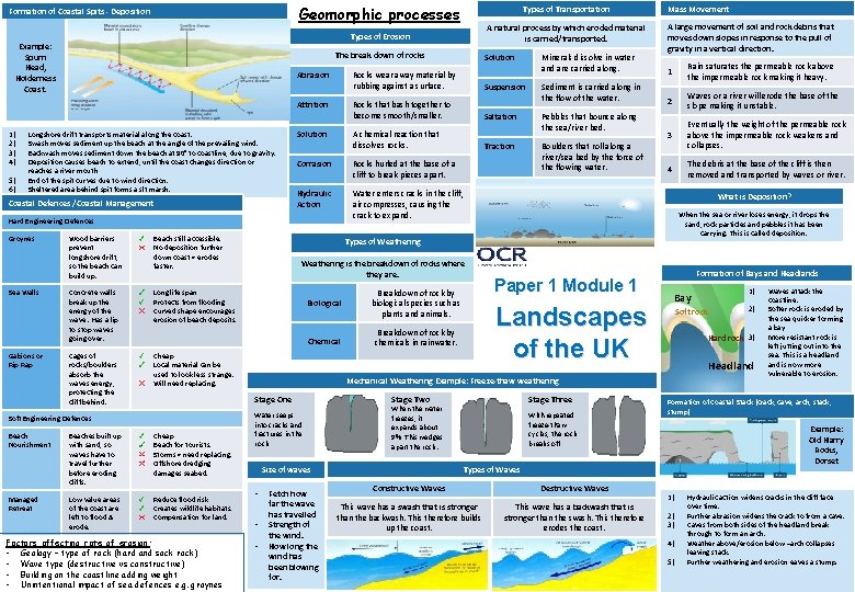 Geomorphic processes Formation of Coastal Spits - Deposition The break down of rocks Abrasion