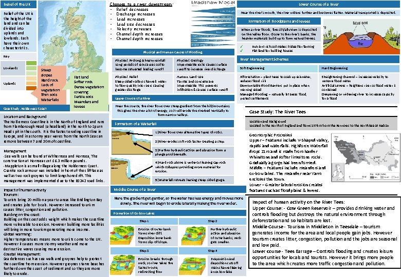 Changes to a river downstream: • Relief decreases • Discharge increases • Load size