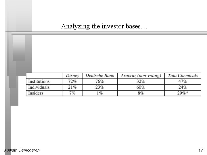 Analyzing the investor bases… Aswath Damodaran 17 