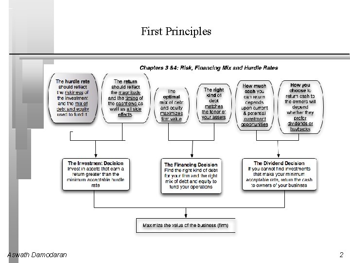 First Principles Aswath Damodaran 2 