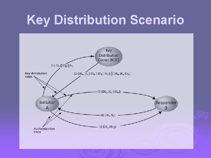 Key Distribution Scenario 