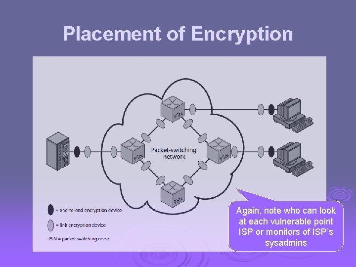 Placement of Encryption Again, note who can look at each vulnerable point ISP or
