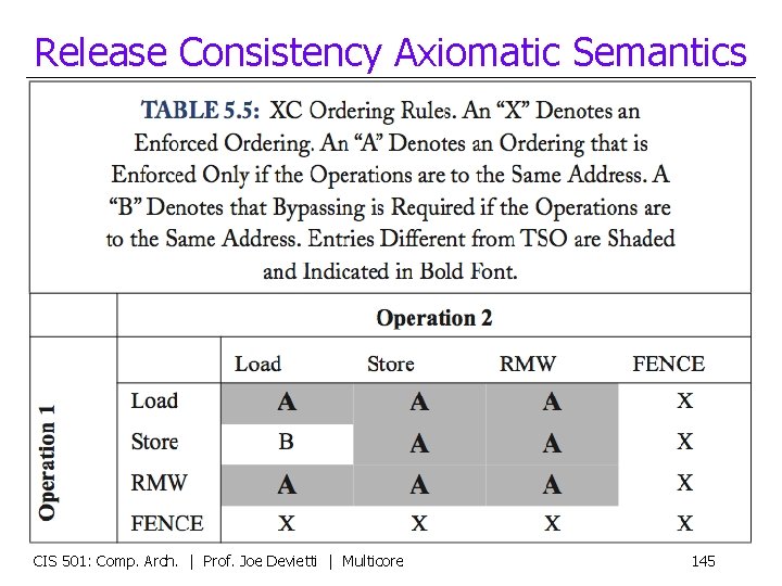 Release Consistency Axiomatic Semantics CIS 501: Comp. Arch. | Prof. Joe Devietti | Multicore