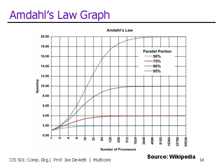 Amdahl’s Law Graph CIS 501: Comp. Org. | Prof. Joe Devietti | Multicore Source: