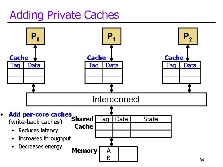 Adding Private Caches P 0 Cache Tag Data P 1 P 2 Cache Tag