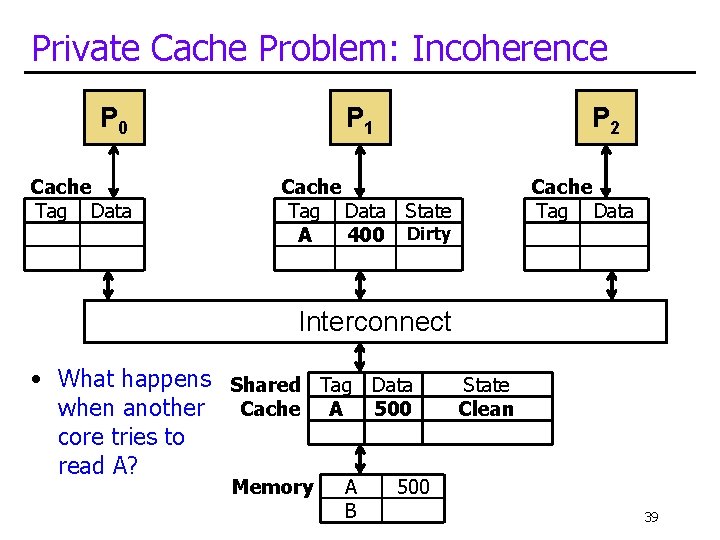 Private Cache Problem: Incoherence P 0 Cache Tag Data P 1 P 2 Cache