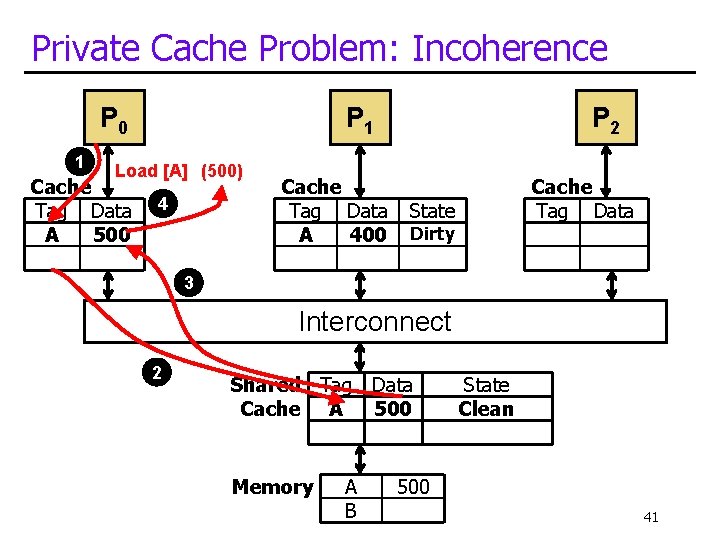Private Cache Problem: Incoherence P 0 1 P 1 Load [A] (500) Cache Tag