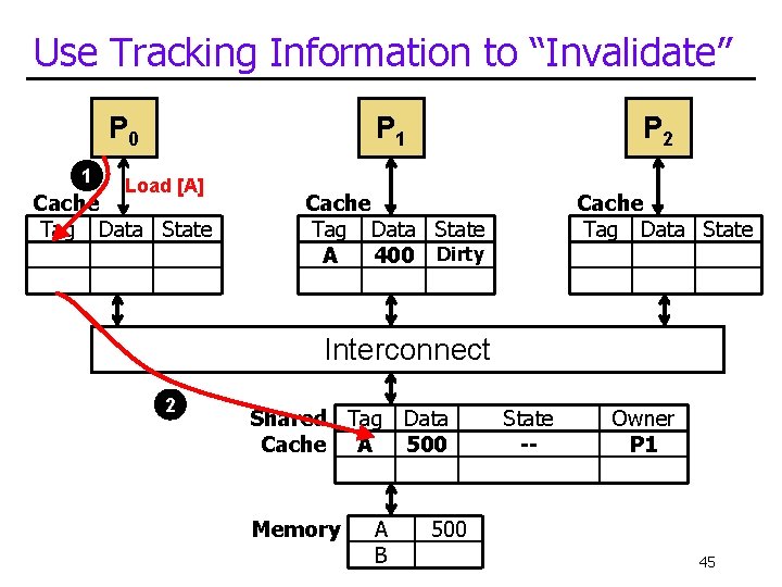 Use Tracking Information to “Invalidate” P 0 1 P 1 Load [A] Cache Tag