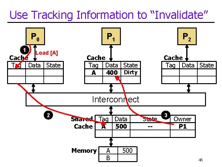 Use Tracking Information to “Invalidate” P 0 1 P 1 Load [A] Cache Tag