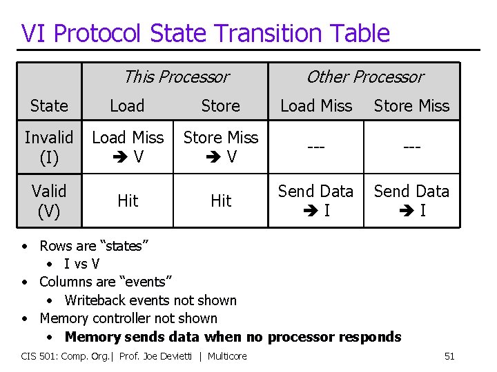 VI Protocol State Transition Table This Processor Other Processor State Load Store Load Miss