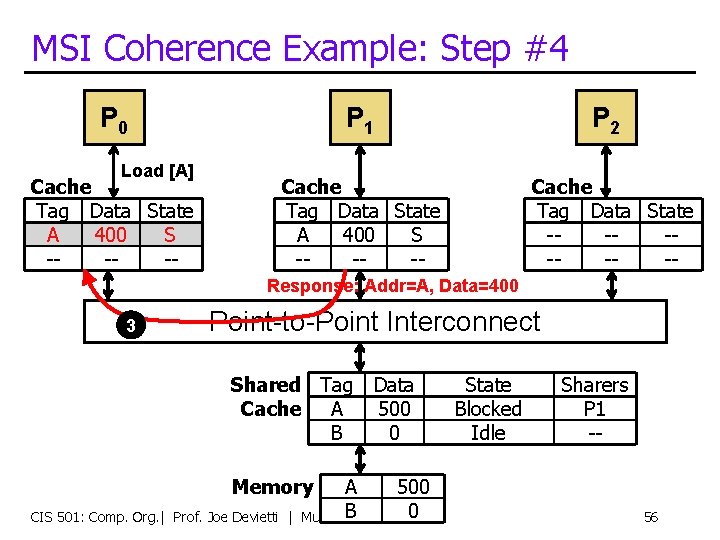 MSI Coherence Example: Step #4 P 0 Load [A] Cache Tag Data State A