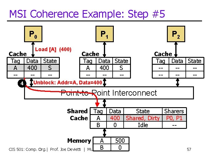 MSI Coherence Example: Step #5 P 0 P 1 Load [A] (400) Cache Tag