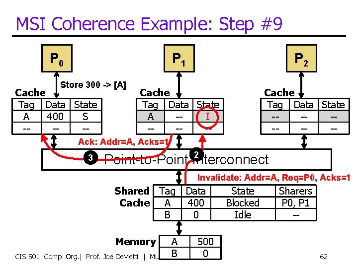 MSI Coherence Example: Step #9 P 0 P 1 Store 300 -> [A] Cache
