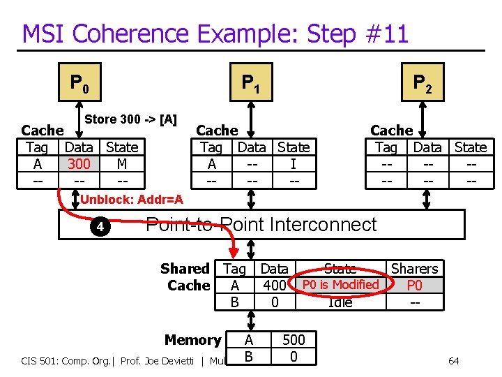MSI Coherence Example: Step #11 P 0 P 1 Store 300 -> [A] Cache