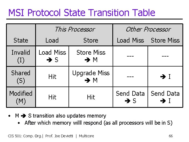 MSI Protocol State Transition Table This Processor Other Processor State Load Store Load Miss