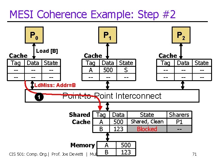 MESI Coherence Example: Step #2 P 0 P 1 Load [B] Cache Tag Data