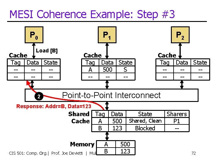 MESI Coherence Example: Step #3 P 0 Load [B] Cache Tag Data State ------2