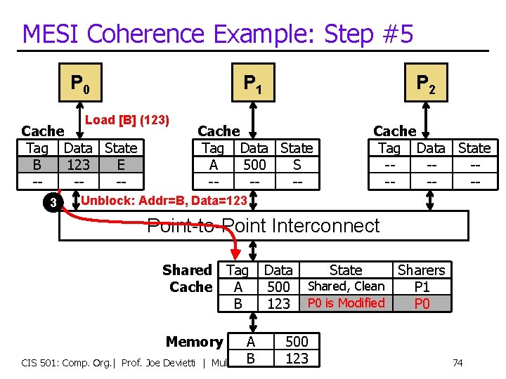 MESI Coherence Example: Step #5 P 0 P 1 Load [B] (123) Cache Tag