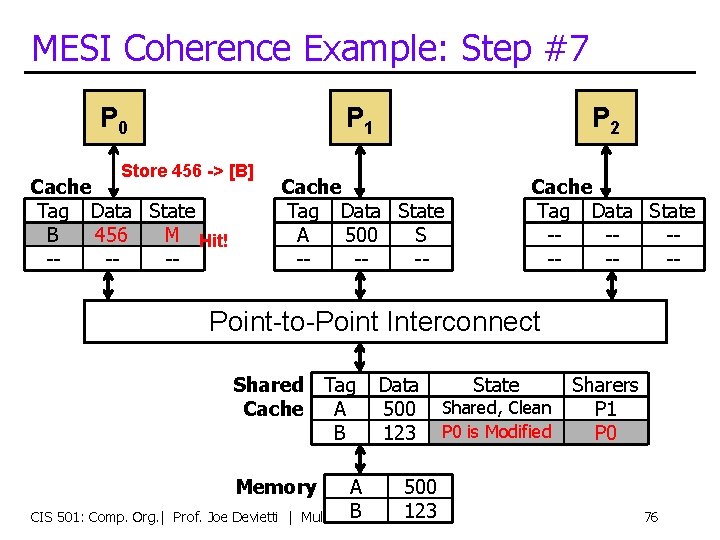 MESI Coherence Example: Step #7 P 0 P 1 Store 456 -> [B] Cache