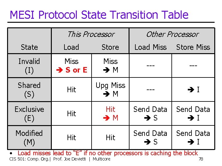 MESI Protocol State Transition Table This Processor Other Processor State Load Store Load Miss
