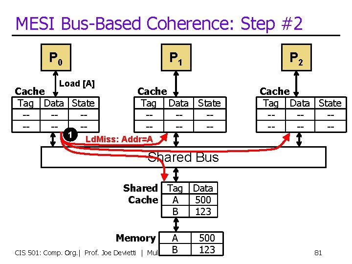 MESI Bus-Based Coherence: Step #2 P 0 P 1 Load [A] Cache Tag Data