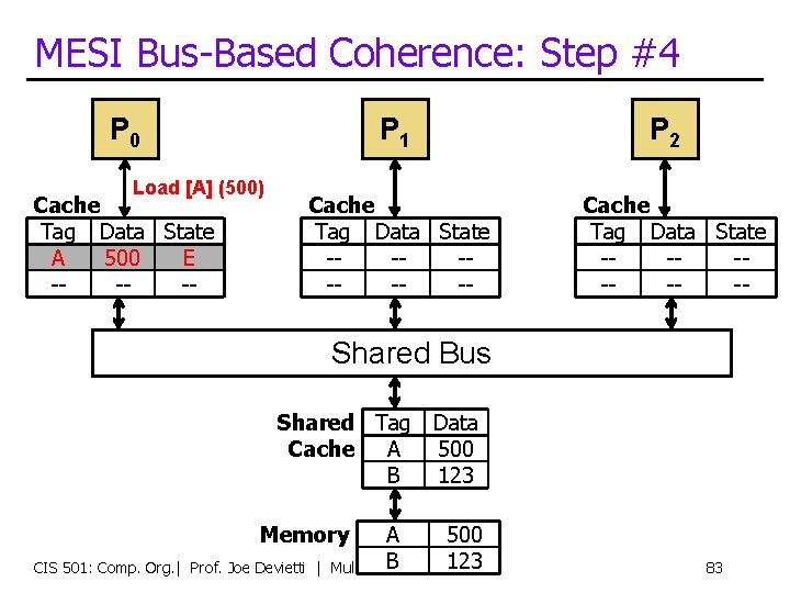 MESI Bus-Based Coherence: Step #4 P 0 P 1 Load [A] (500) Cache Tag