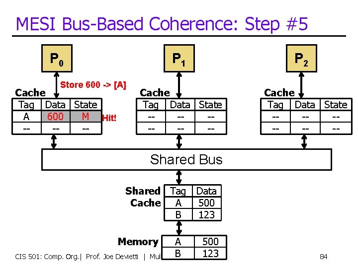MESI Bus-Based Coherence: Step #5 P 0 P 1 Store 600 -> [A] Cache