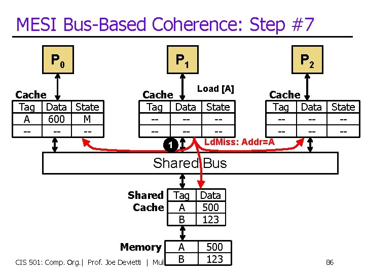 MESI Bus-Based Coherence: Step #7 P 0 Cache Tag Data State A 600 M