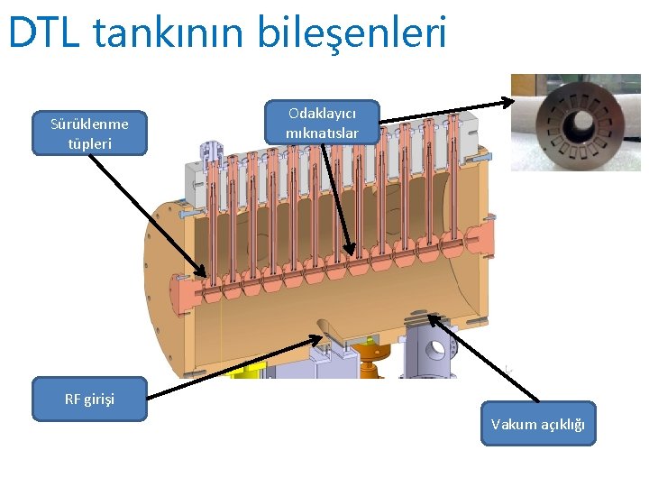 DTL tankının bileşenleri Sürüklenme tüpleri Odaklayıcı mıknatıslar RF girişi Vakum açıklığı 